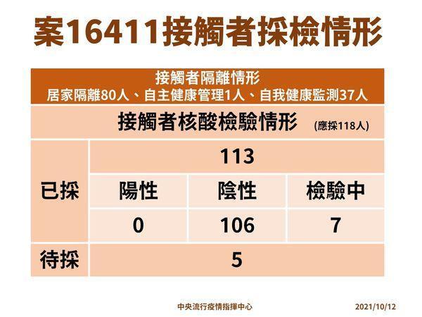 內湖區幼兒園教師接觸者採檢結果。（指揮中心提供）
