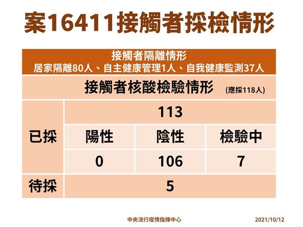 內湖區幼兒園教師接觸者採檢結果。(指揮中心提供)