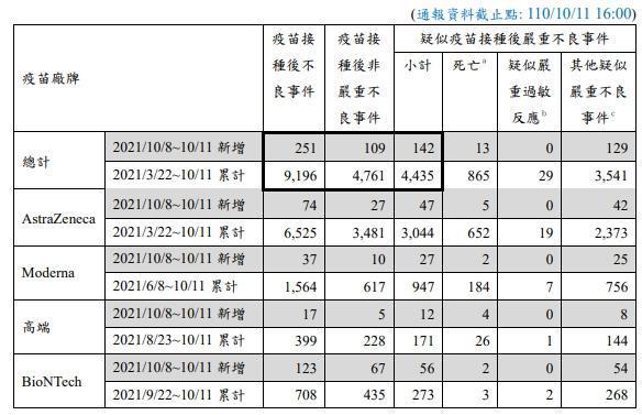 指揮中心公布疫苗通報不良事件。（指揮中心提供）