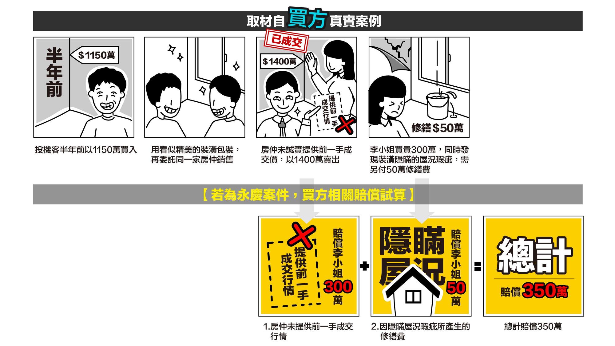 買方李小姐因為「相信」，大賠350萬元。慘的是，很可能求償無門。