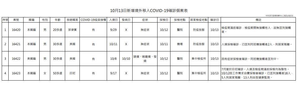 指揮中心說明境外移入個案情況。(指揮中心提供)