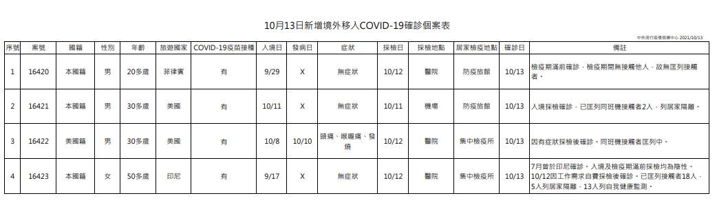 指揮中心說明境外移入個案情況。（指揮中心提供）