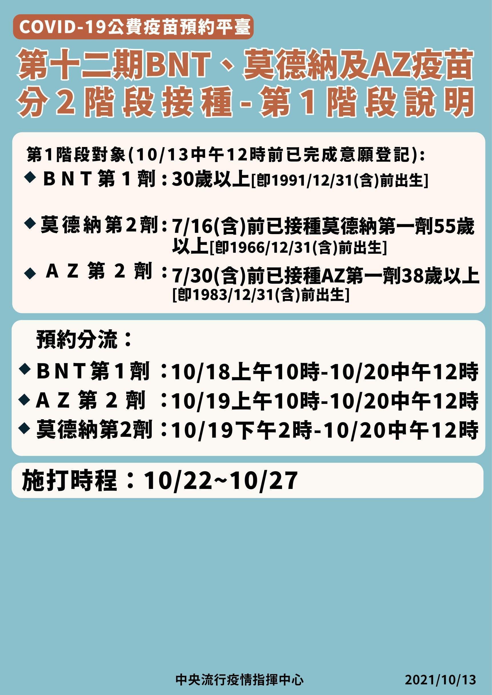 陳時中公布第12輪疫苗提供第1劑BNT／輝瑞疫苗，以及第2劑AZ與莫德納全年齡開放施打。（指揮中心提供）