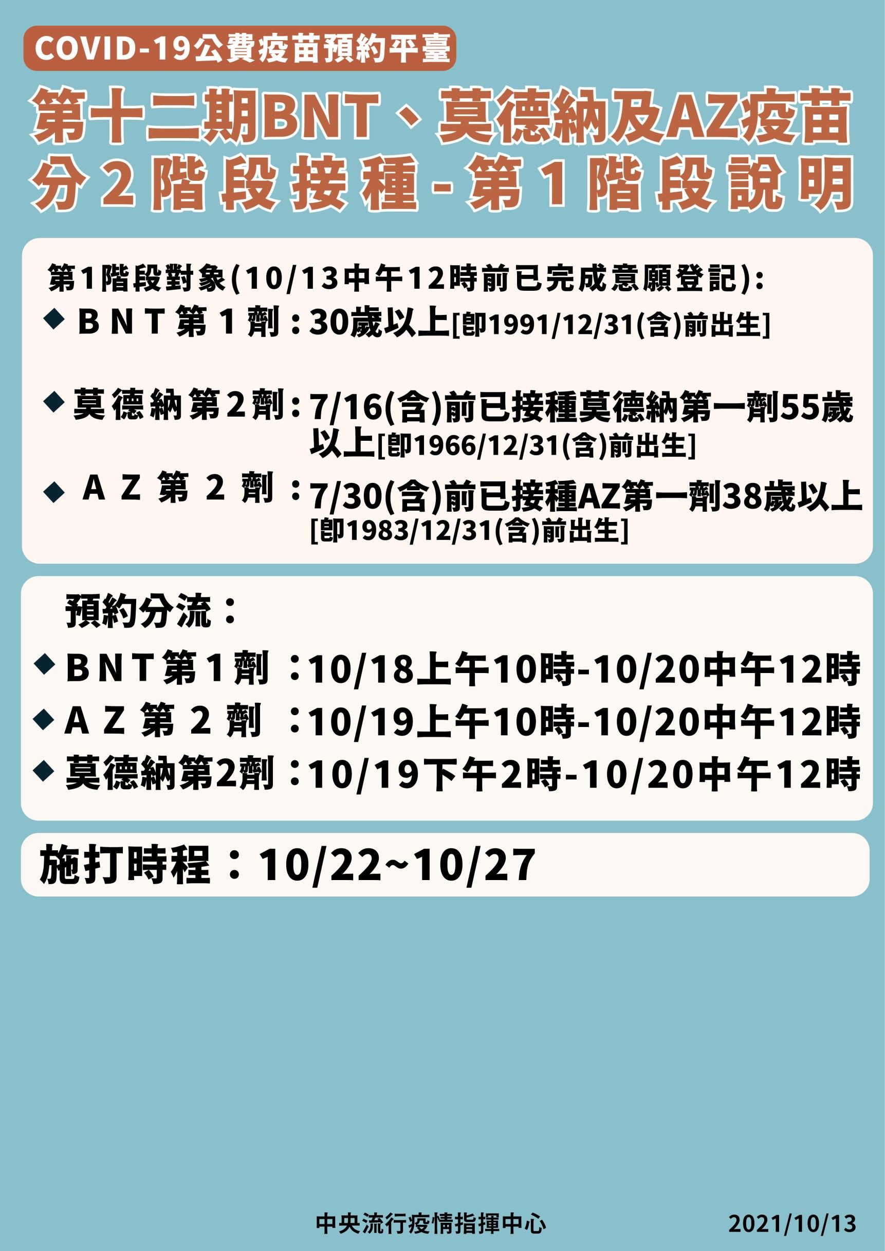 陳時中公布第12輪疫苗提供第1劑BNT／輝瑞疫苗，以及第2劑AZ與莫德納全年齡開放施打。（指揮中心提供）