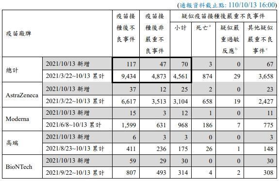 疑似疫苗接種後不良事件通報。（指揮中心提供）