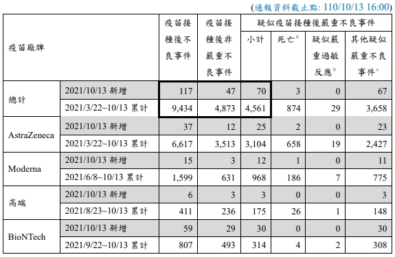 疑似疫苗接種後不良事件通報。（指揮中心提供）