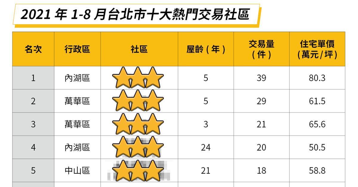 北市十大熱門交易社區出爐，由內湖區的潤泰京采奪冠，平均每個月成交達五戶。