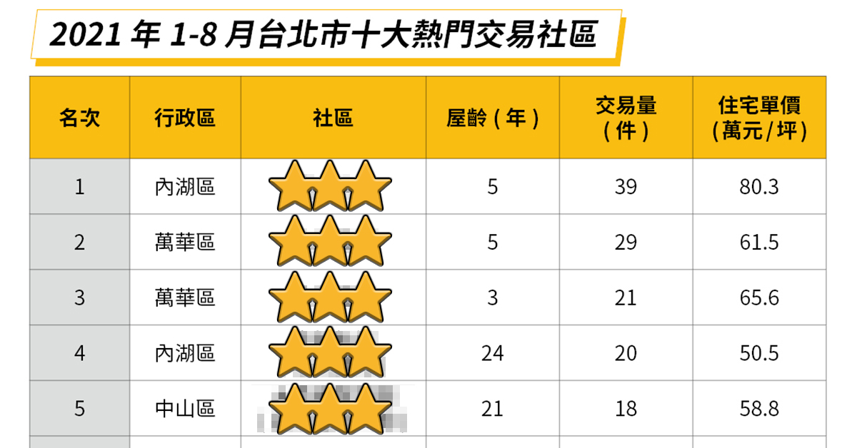 北市十大熱門交易社區出爐，由內湖區的潤泰京采奪冠，平均每個月成交達五戶。