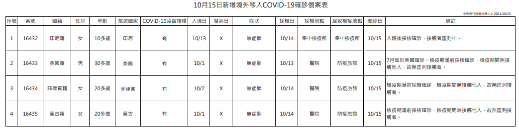 台灣今（15日）新增4例新冠肺炎（COVID-19）境外移入個案。（指揮中心提供）
