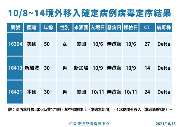 10/8～10/14境外移入確定病例病毒定序結果。（指揮中心提供）