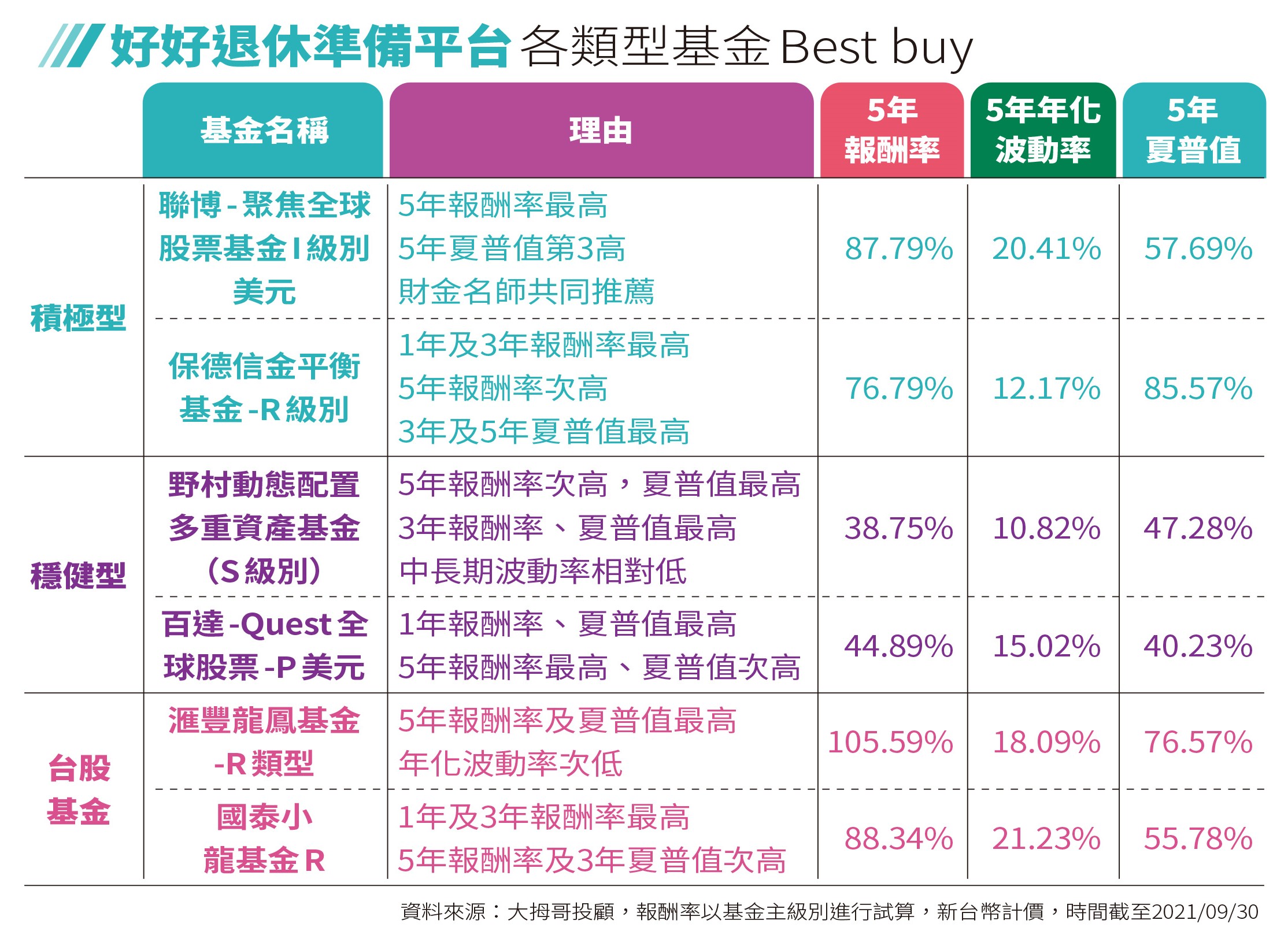 說明：目標日期型成立時間短，未有5年相關數據。保守型短期績效多為負數，長期績效也偏低，故不推薦。