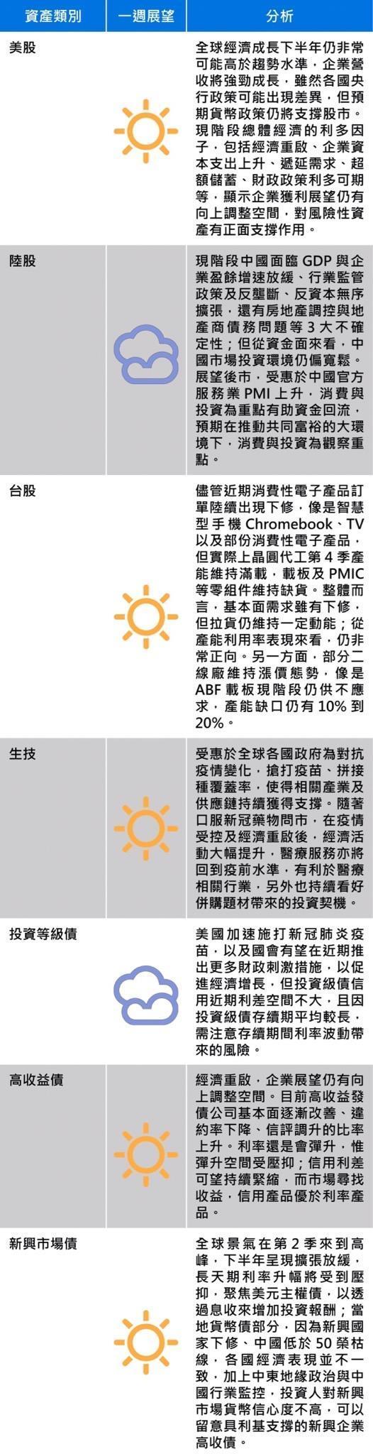 資料來源：安聯投信