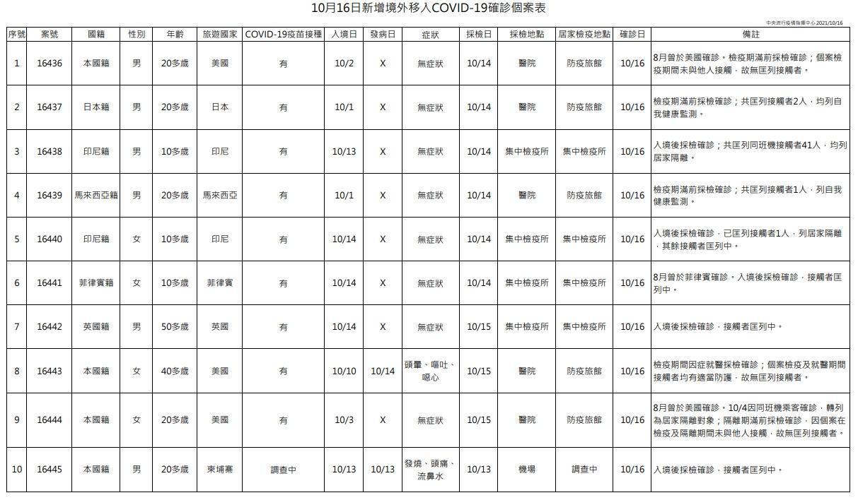 今日新增10例境外移入個案,為6例男性、4例女性,年齡介於10多歲至50多歲。(指揮中心提供)