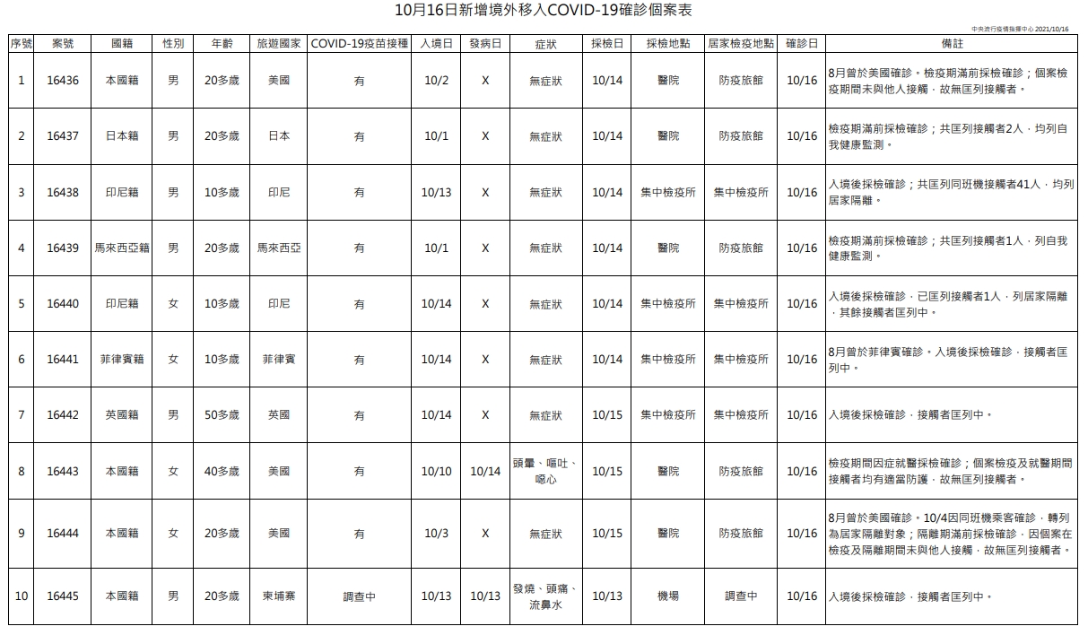今日新增10例境外移入個案,為6例男性、4例女性,年齡介於10多歲至50多歲。(指揮中心提供)