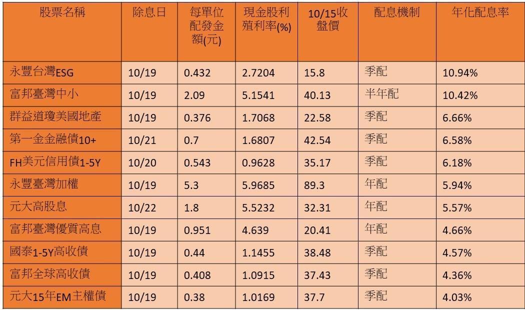 11檔ETF 10月除息且年化配息率逾4%。資料來源：CMoney，2021/10/15