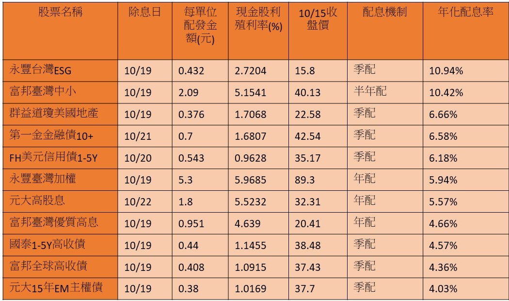 11檔ETF 10月除息且年化配息率逾4%。資料來源：CMoney，2021/10/15