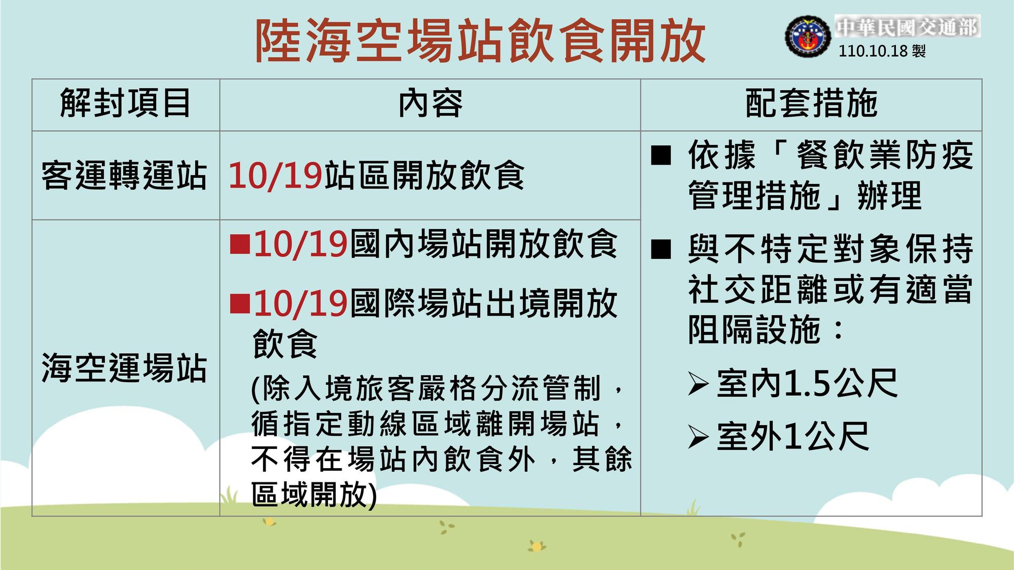 交通部公布陸海空場站飲食開放措施。（指揮中心提供）