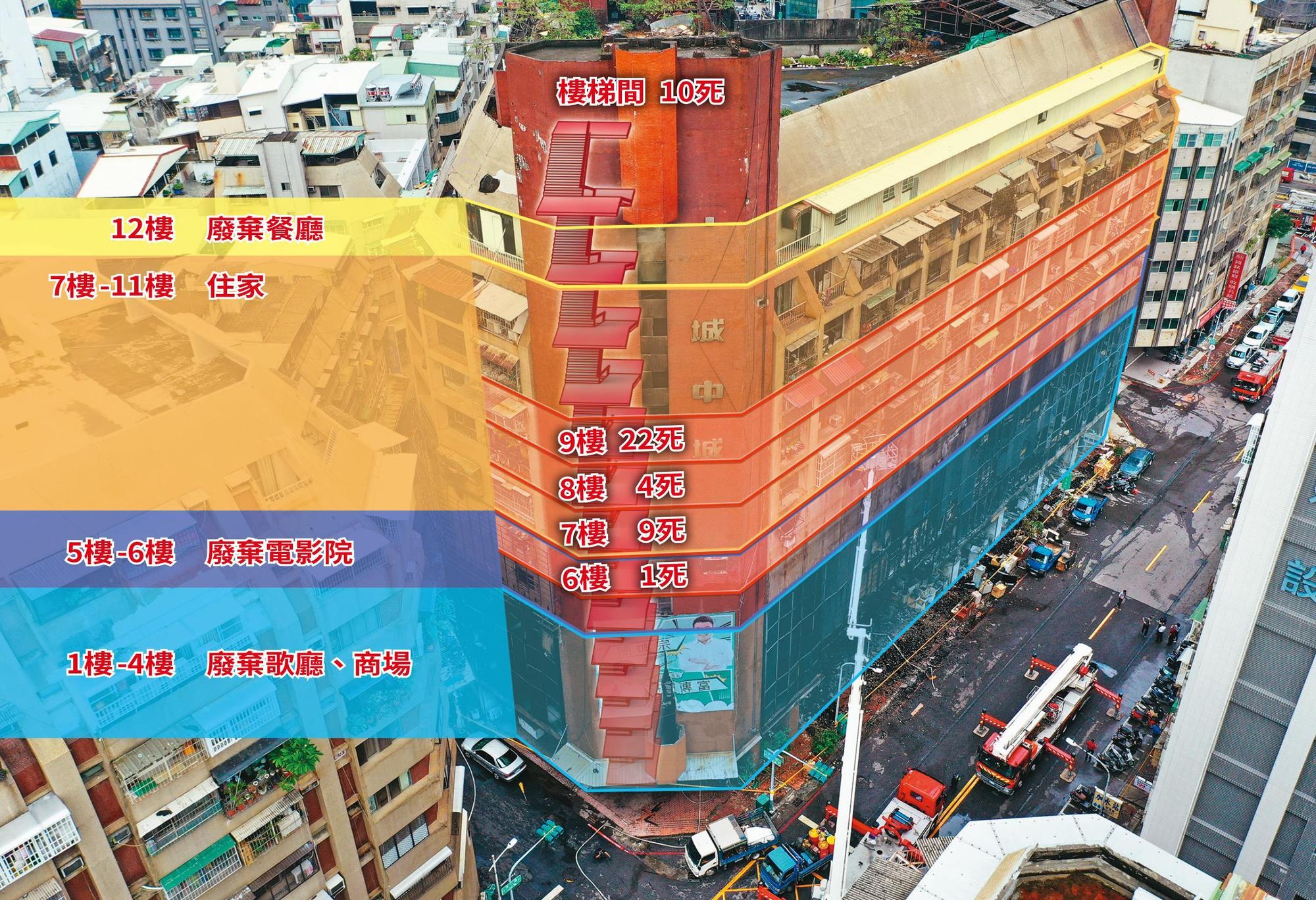 城中城大火造成46人死亡,9樓22人最多,樓梯間也找到10具遺體。