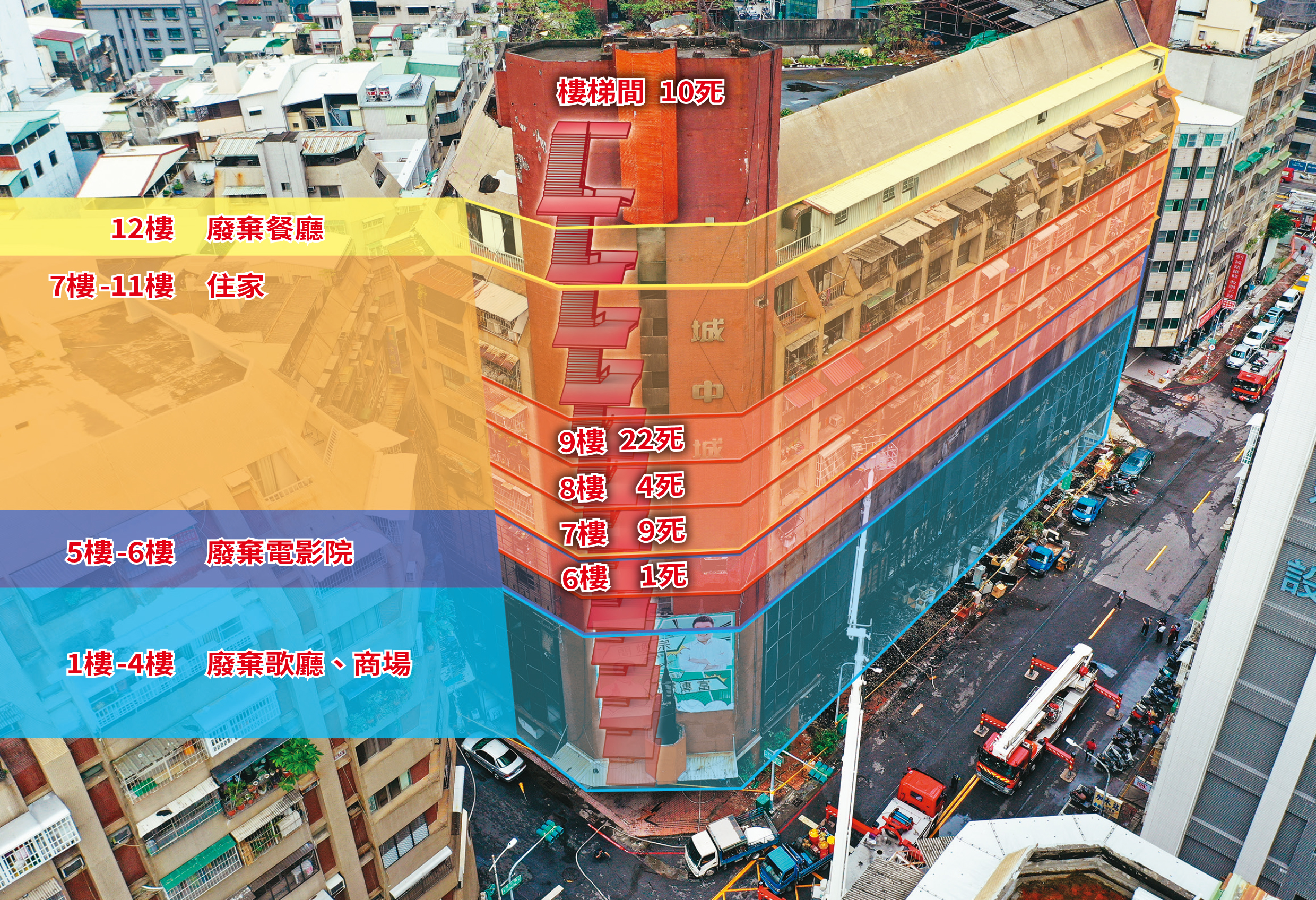 城中城大火造成46人死亡，9樓22人最多，樓梯間也找到10具遺體。