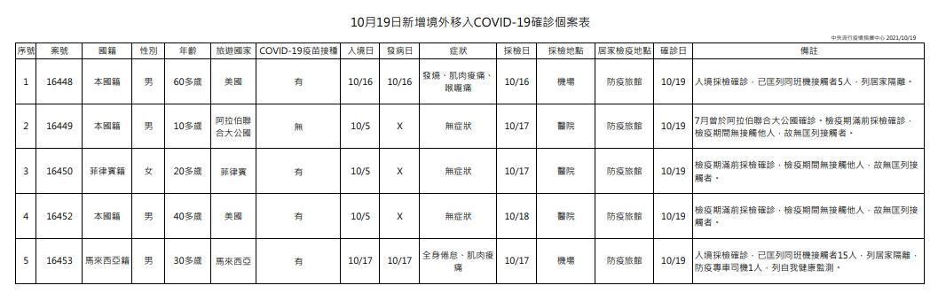 指揮中心公布今天境外移入案例。（指揮中心提供）
