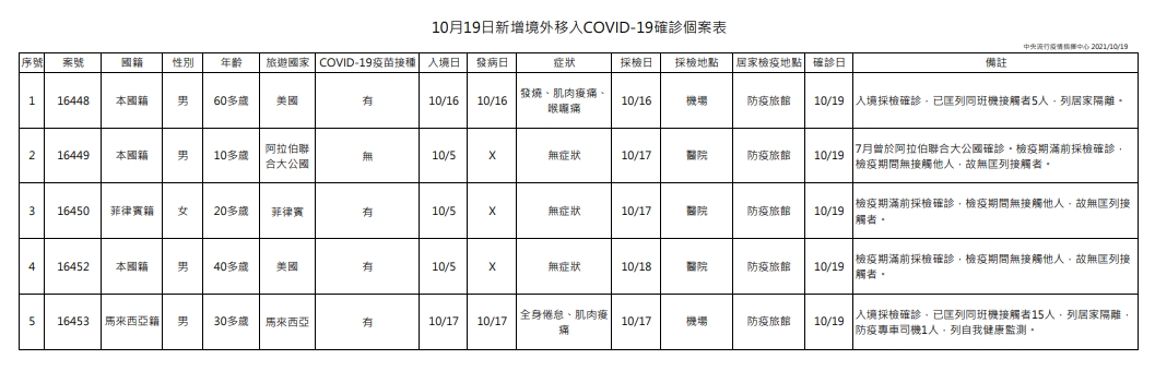 指揮中心公布今天境外移入案例。（指揮中心提供）