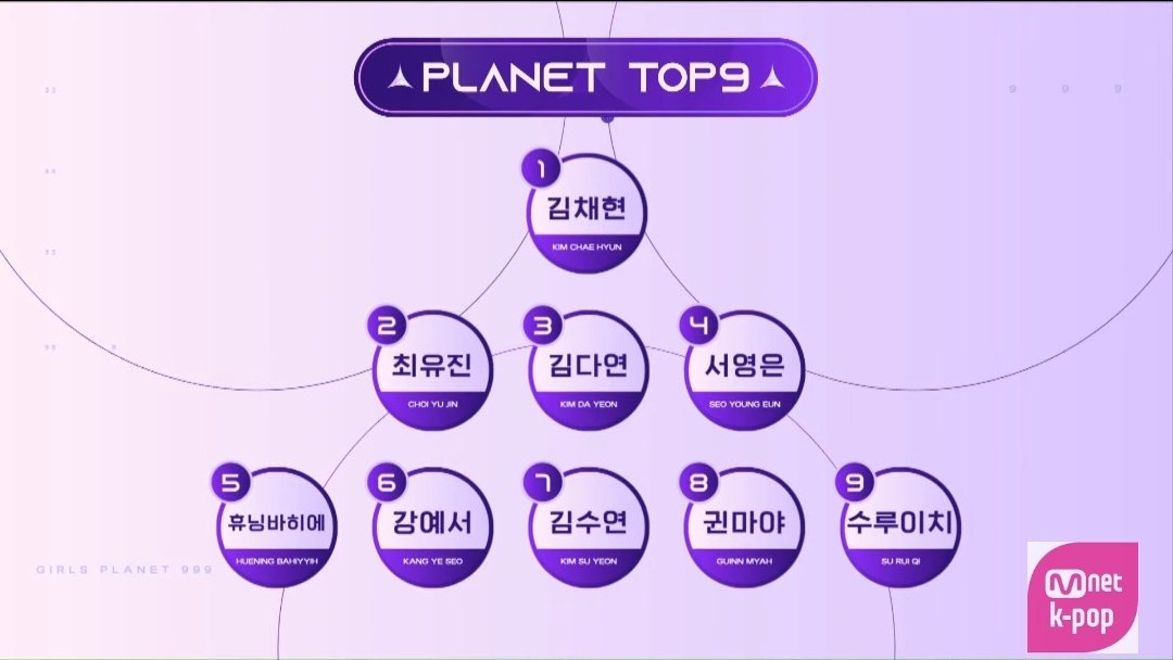《Girls Planet 999》昨晚公布最新票數排名，前九名依序為金采炫、崔有真、金多娟、徐永恩、休寧巴伊葉、 姜睿緒、金秀妍、吉恩瑪雅、蘇芮琪，僅蘇芮琪是海外練習生，其餘全為韓國組練習生。（翻攝自Mnet）