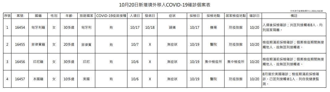 今日新增4例境外移入個案,均為女性,年齡介於10多歲至30多歲。(指揮中心提供)