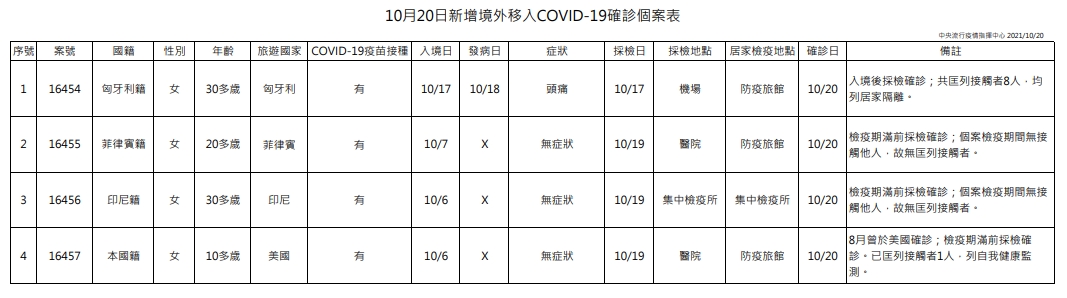 今日新增4例境外移入個案，均為女性，年齡介於10多歲至30多歲。（指揮中心提供）