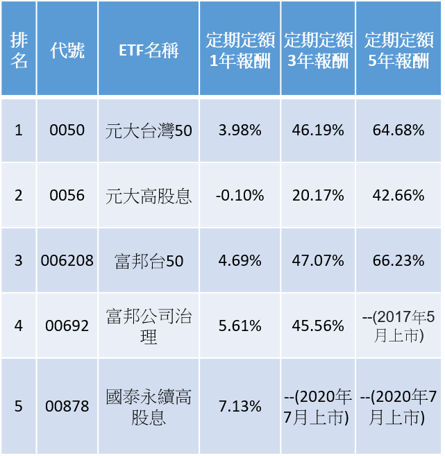 註:每月1日扣款3000元台幣,贖回日為今年10月1日,採股利再投入、手續費前收方式計算定期定額1年、3年、5年總報酬率。(資料來源:moneydj.com 整理:記者施春美)