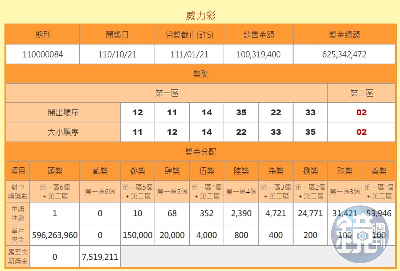 億萬富翁誕生了！連槓16期一注獨得近6億威力彩頭獎- 鏡週刊Mirror Media