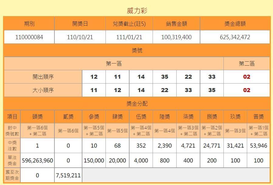 台彩今日晚間開出第110084期威力彩。（台彩提供）