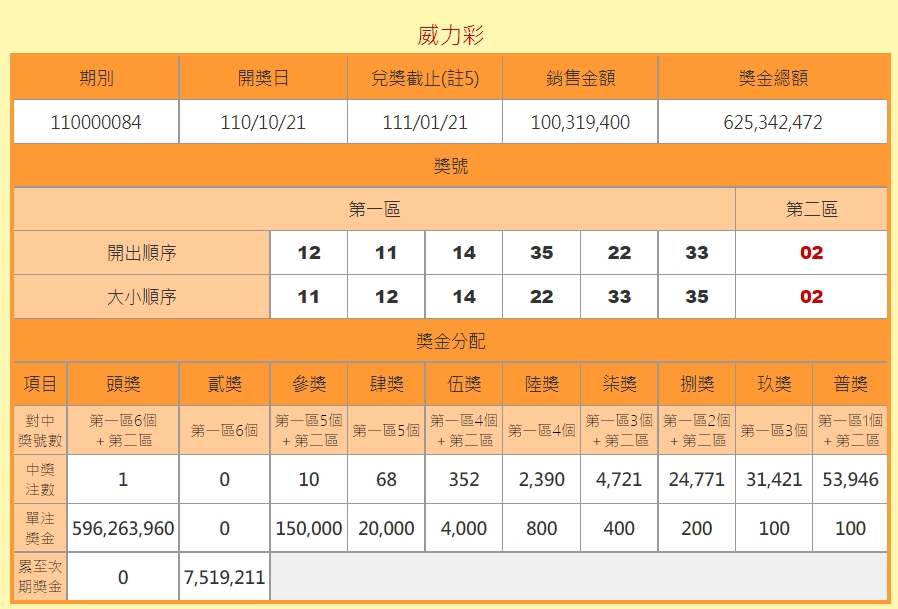 台彩今日晚間開出第110084期威力彩。(台彩提供)