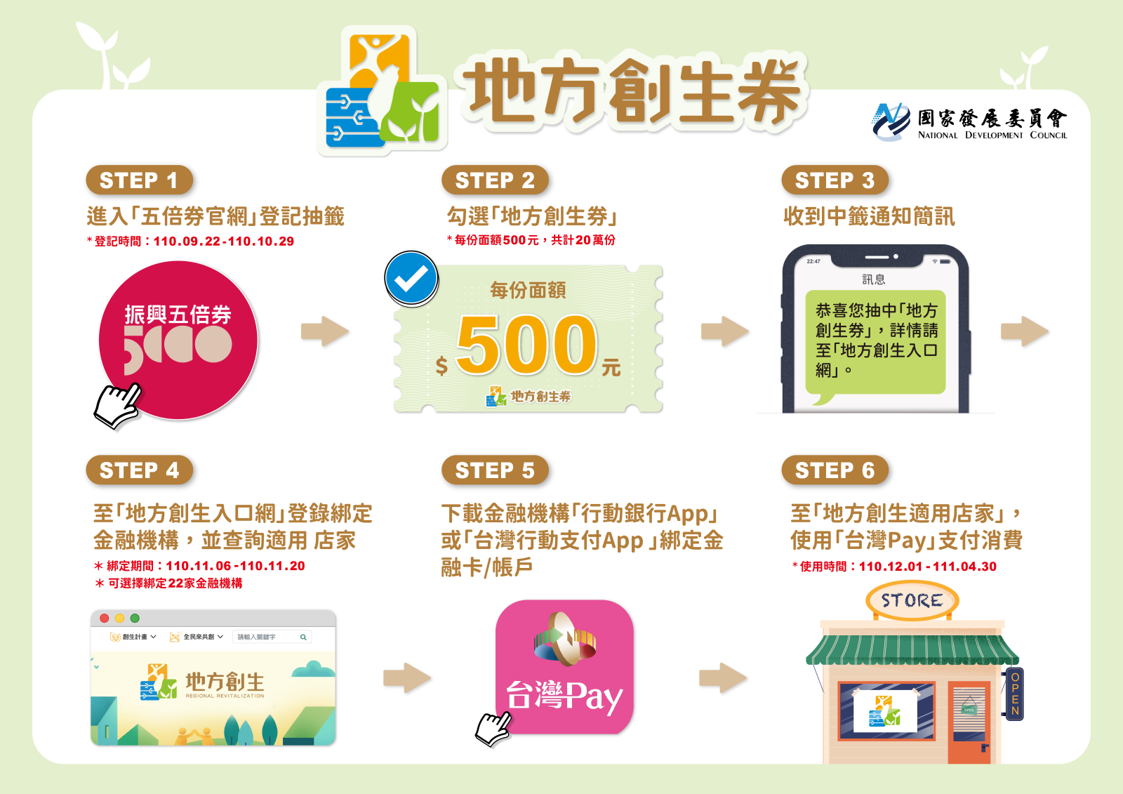 國發會規劃20萬份面額為500元的「地方創生券」，今（22日）上午10點30分再抽出5萬名幸運兒。（翻攝自地方創生入口網）