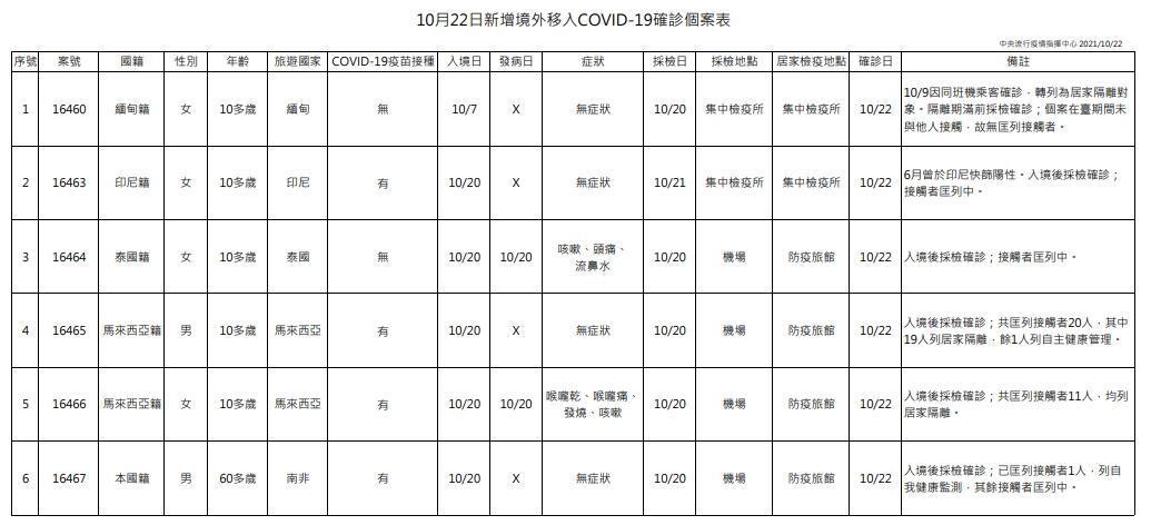 今日新增6例境外移入個案，為2例男性、4例女性，年齡介於10多歲至60多歲。（指揮中心提供）