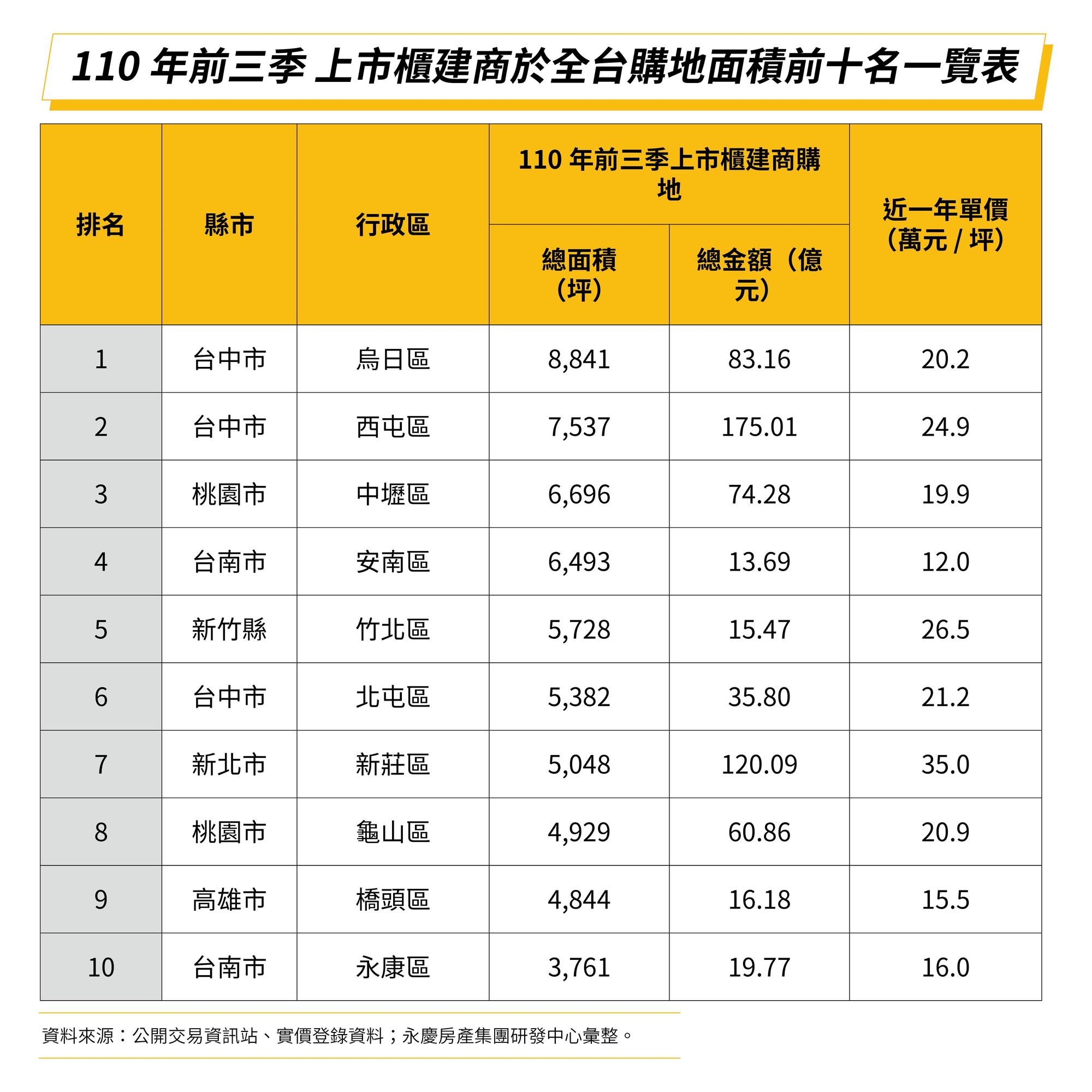 「上市櫃建商熱門購地行政區排行榜」中可觀察到，不只繁榮的商業區，吸引大量就業人口的科學園區周邊，也是建商眼中的高潛力區。