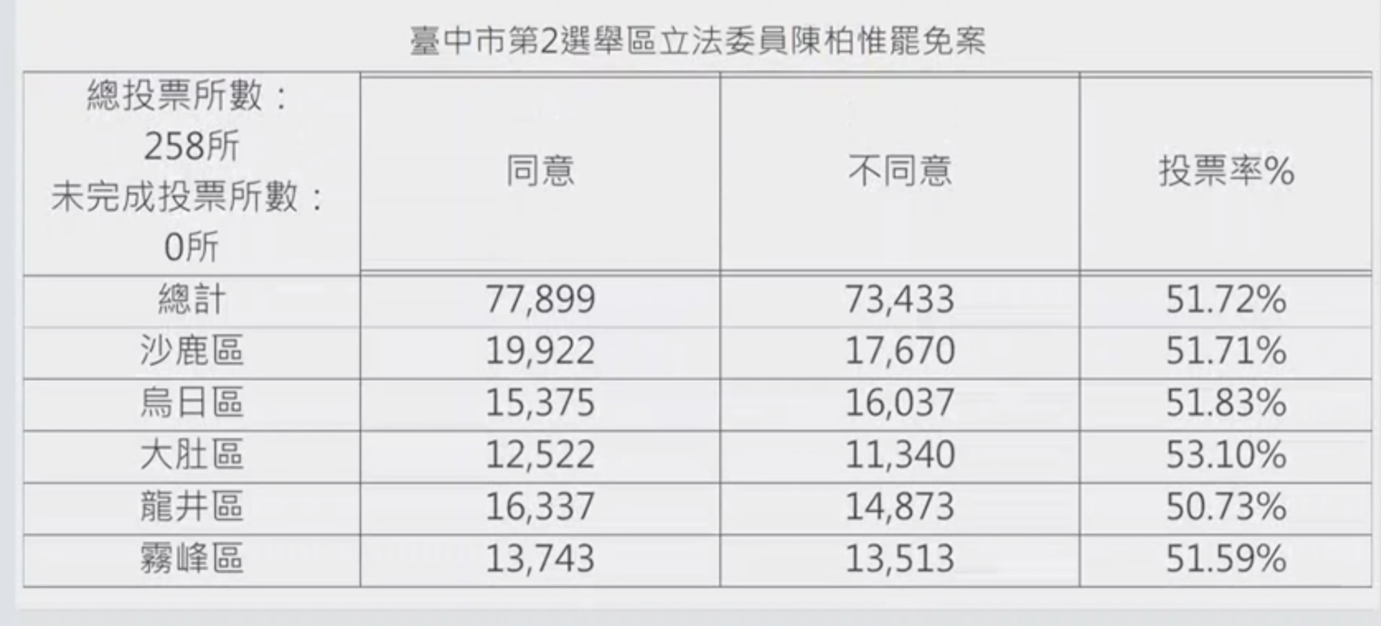 陳柏惟罷免案同意票77899，不同意票73433。（中選會提供）
