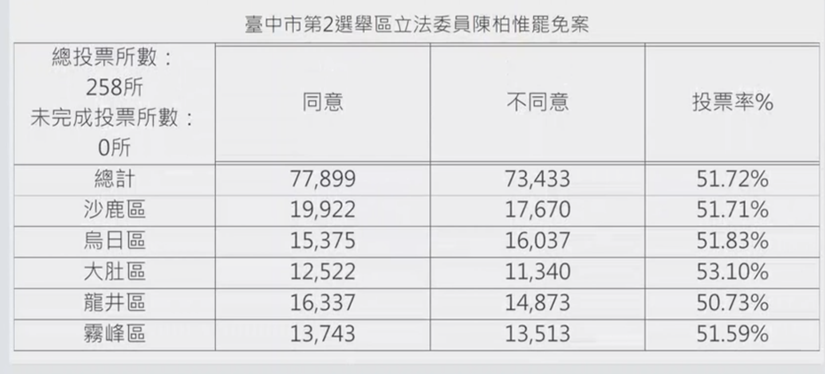 陳柏惟罷免案同意票77899，不同意票73433。（中選會提供）