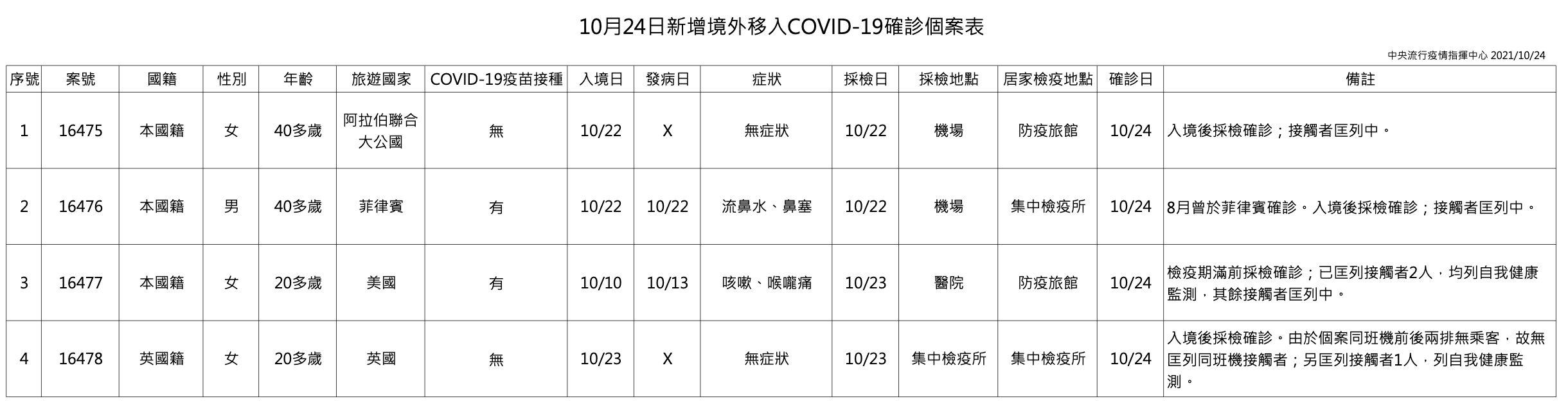 指揮中心公布今日新增之4例境外移入個案。(指揮中心提供)