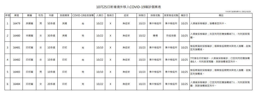新增境外移入COVID-19確診個案表。（指揮中心提供）