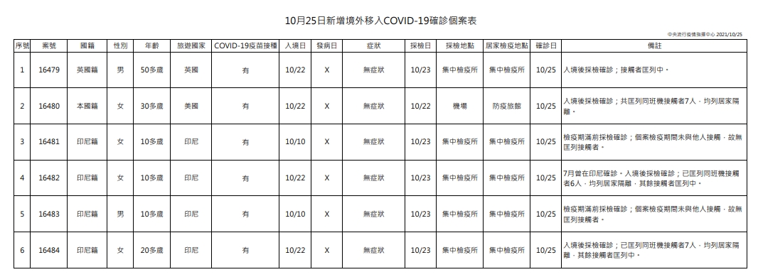新增境外移入COVID-19確診個案表。（指揮中心提供）
