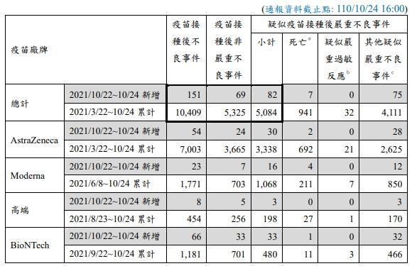 疫苗接種後不良事件通報。（指揮中心提供）