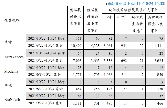 疫苗接種後不良事件通報。（指揮中心提供）