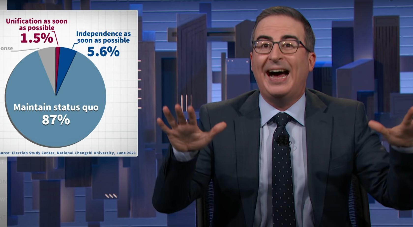 《上週今夜秀》秀出台灣民調顯示「87％民眾傾向維持現狀」，令主持人感到訝異。（翻攝自Last Week Tonight YouTube頻道）