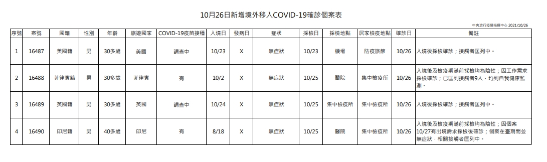 指揮中心說明境外移入個案。（指揮中心提供）