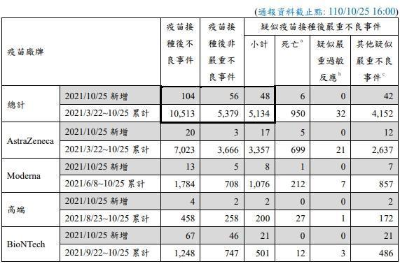 疫苗接種不良事件。（指揮中心提供）
