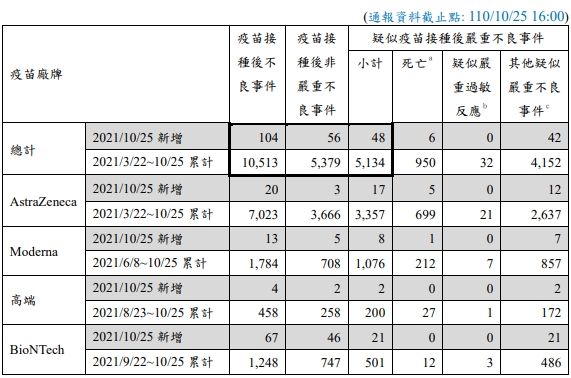 疫苗接種不良事件。(指揮中心提供)