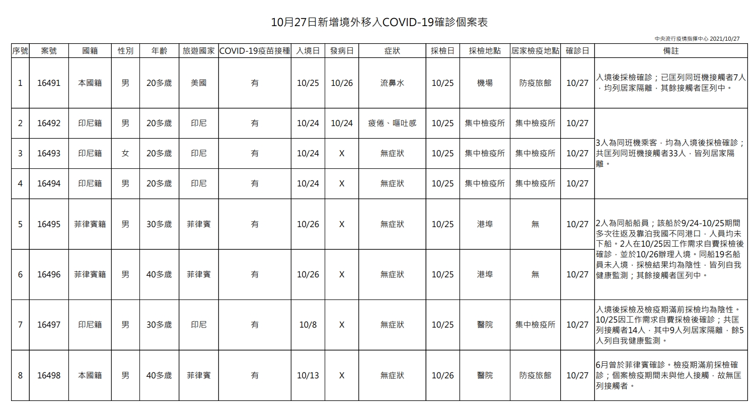 指揮中心說明境外移入個案。（指揮中心提供）