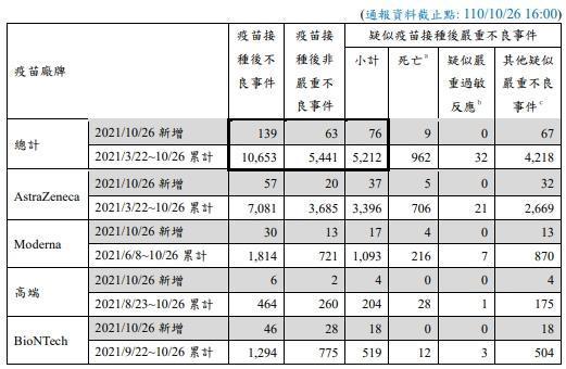 指揮中心公布疫苗接種不良事件數據。（指揮中心提供）