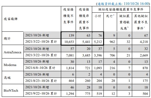 指揮中心公布疫苗接種不良事件數據。（指揮中心提供）