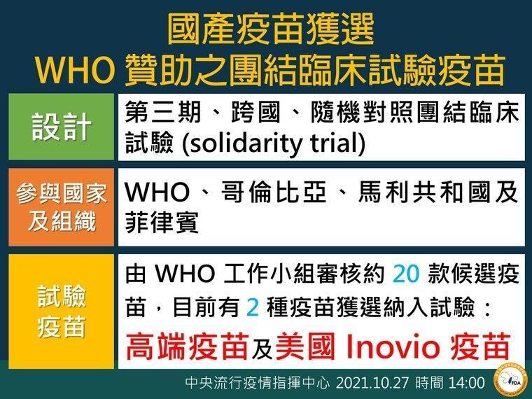 國產高端COVID-19疫苗獲世界衛生組織（WHO）贊助團結臨床試驗。（指揮中心提供）